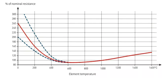 cvsic sic heating elements resistancetemperature performance graphs