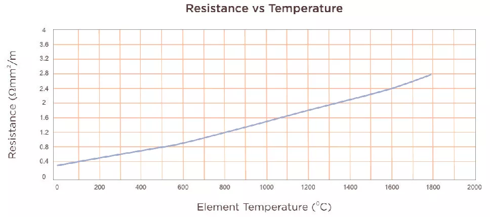 MOSI2 발열체 온도 및 저항