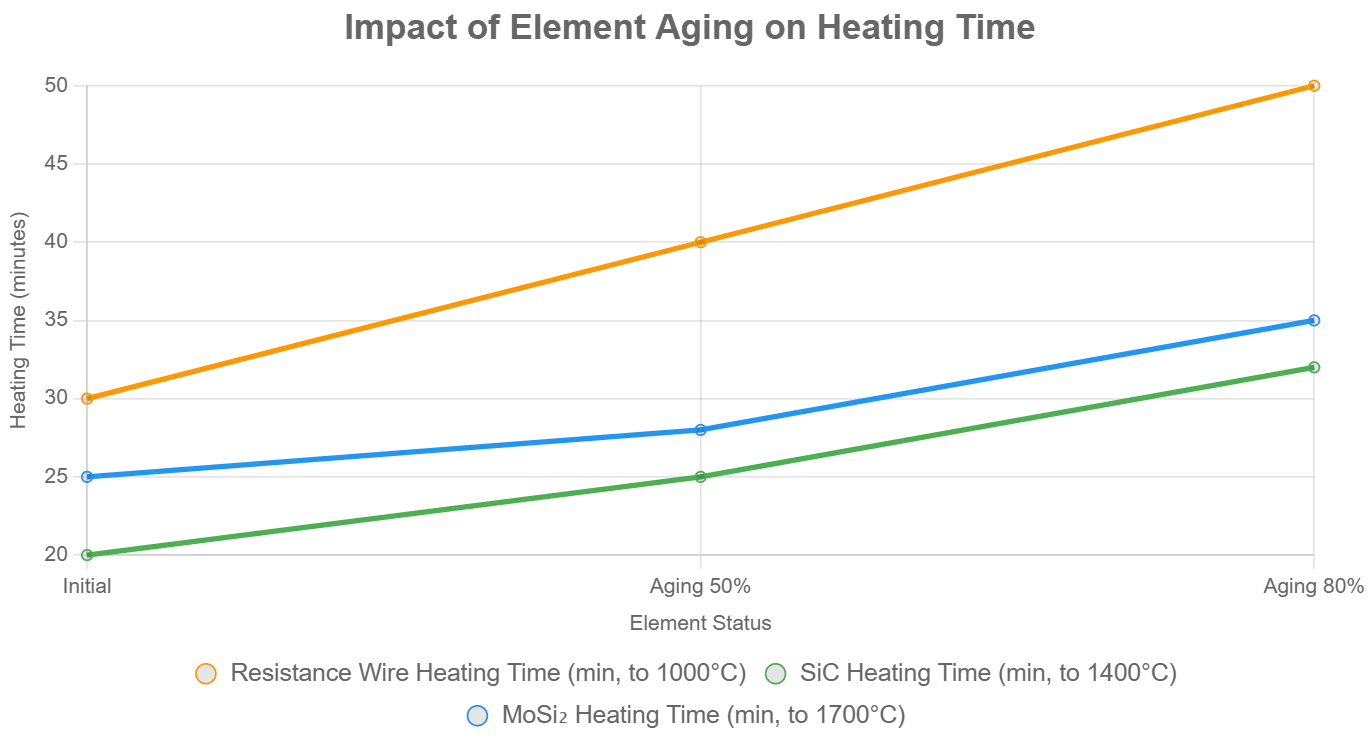 performance impacts of aging