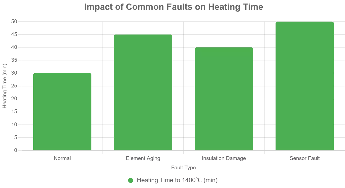 impact of common faults on heating time