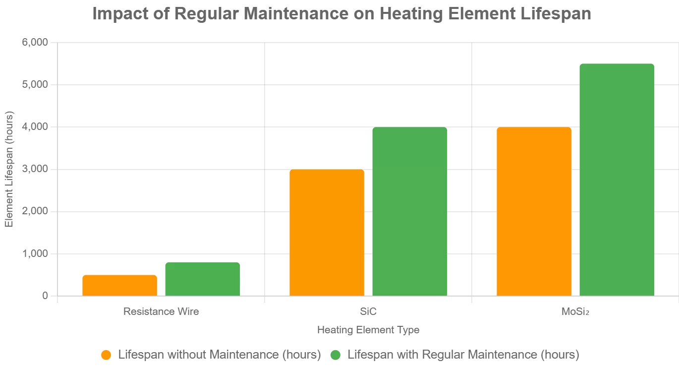impact of maintenance on muffle heating elements lifespan